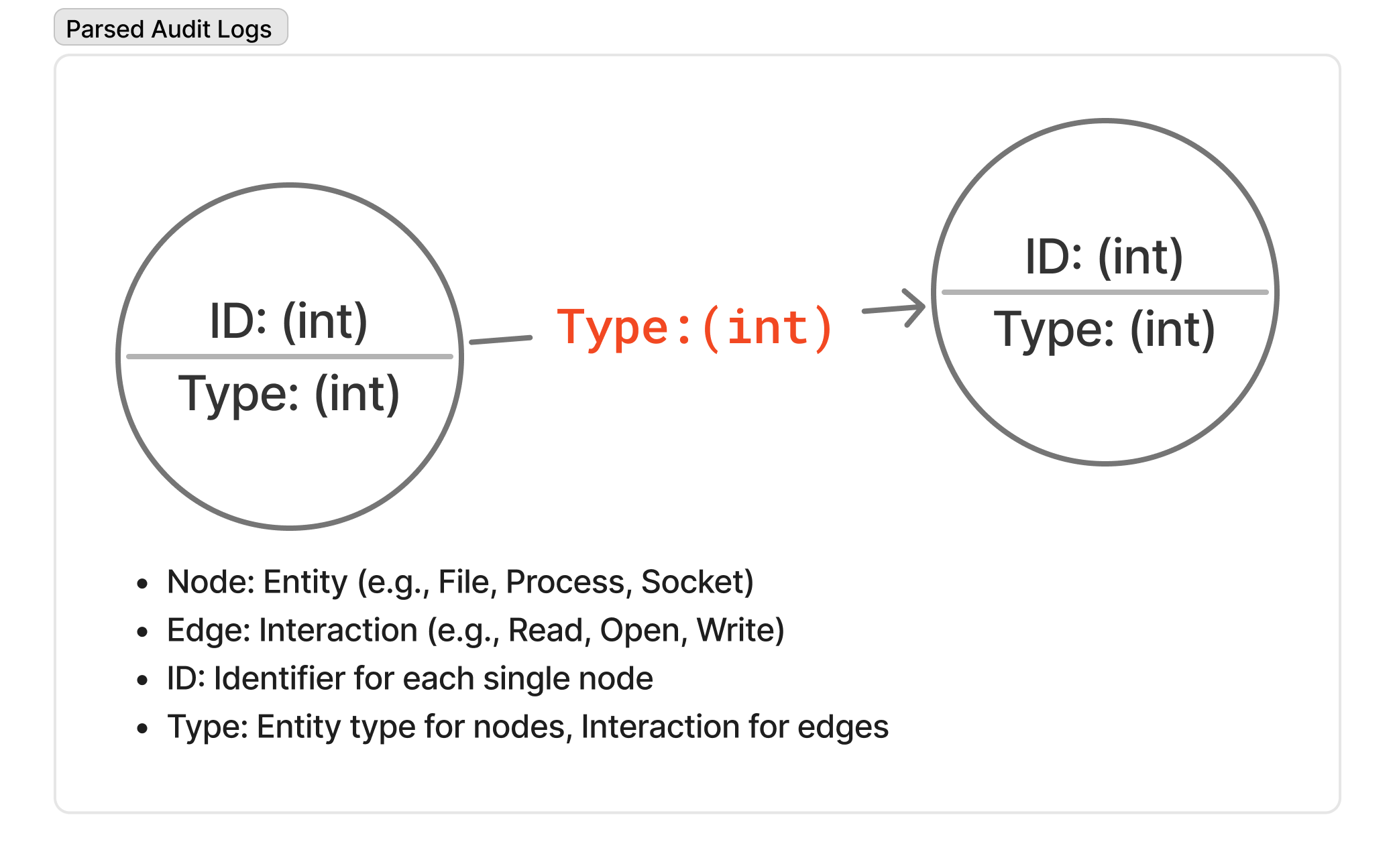 Constructed Graph