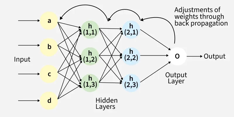 Backpropagation Flow Diagram