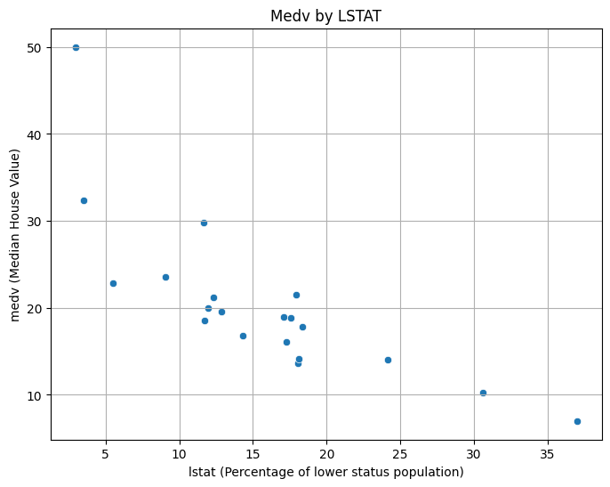 Medv by Lstat