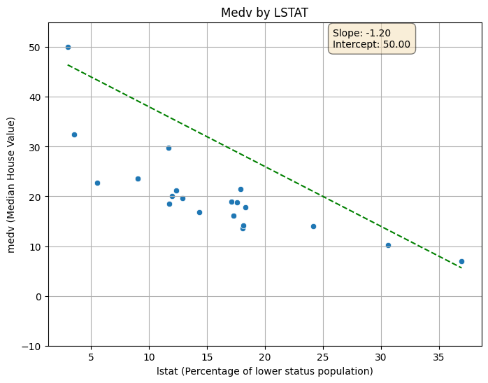 Fixed Slope, Trying to optimize the intercept to fit the line to the data points the best