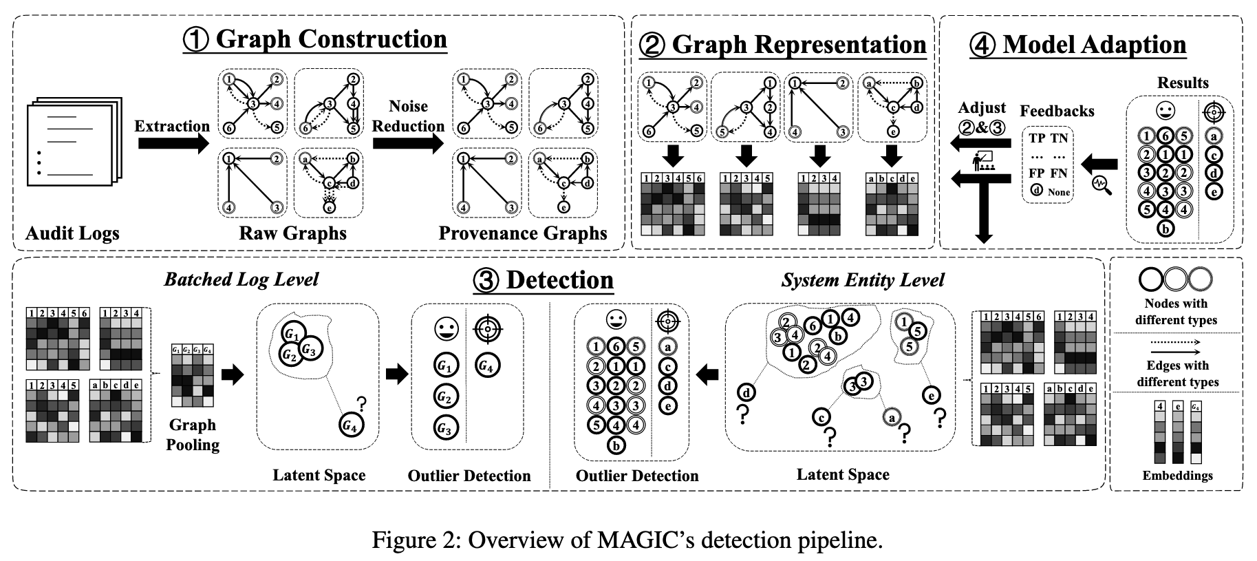 MAGIC Architecture