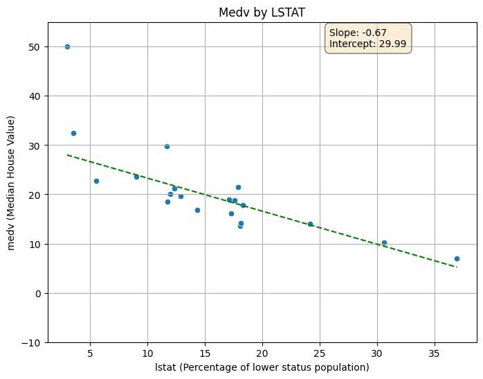 Final line with optimized slope and intercept